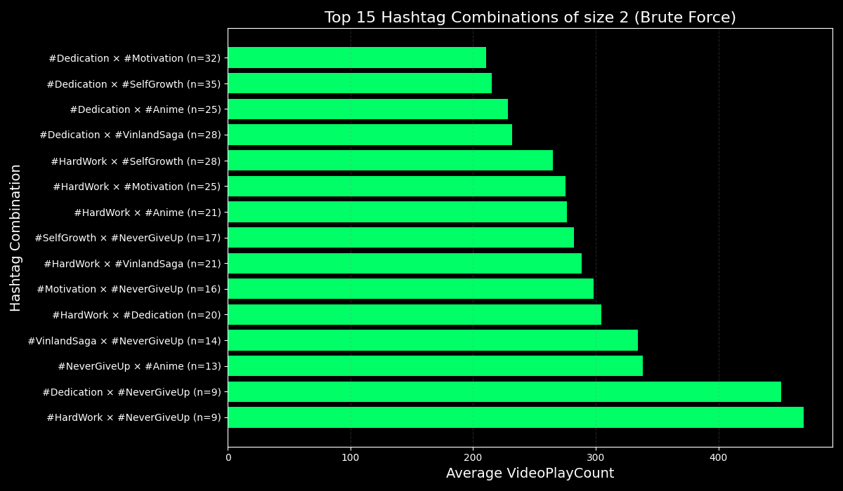 Optimizing Instagram Reel Hashtags? - Chart 4