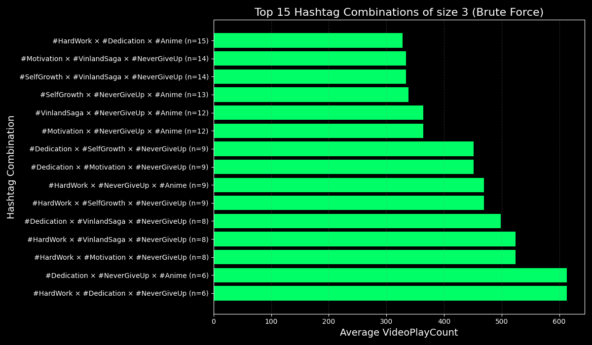 Optimizing Instagram Reel Hashtags? - Chart 3