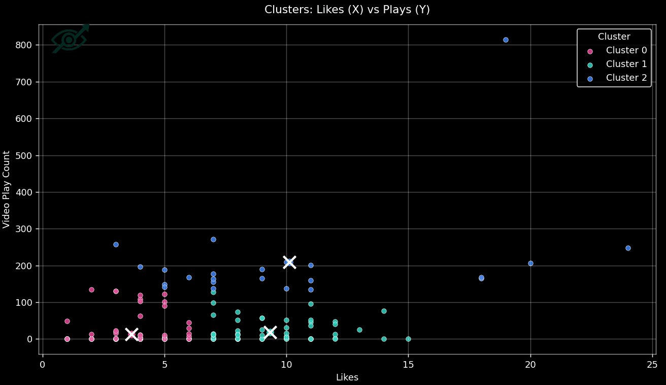 What clusters of reel performance can tell us: A K-means analysis