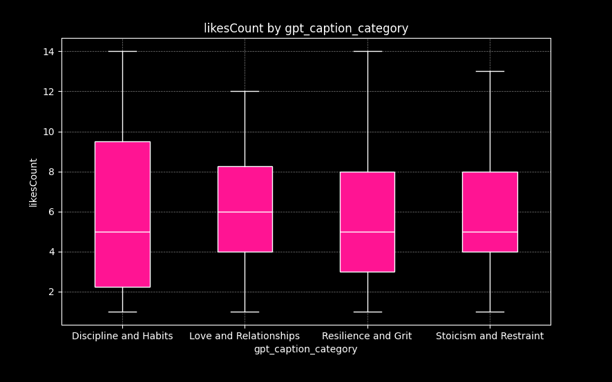 Do motivational quotes matter? An analysis of caption types on reel performance