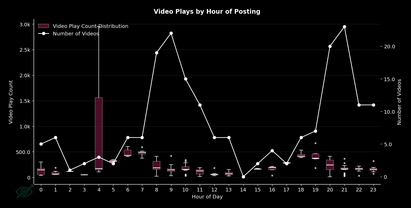 Video Plays by Hour of Day