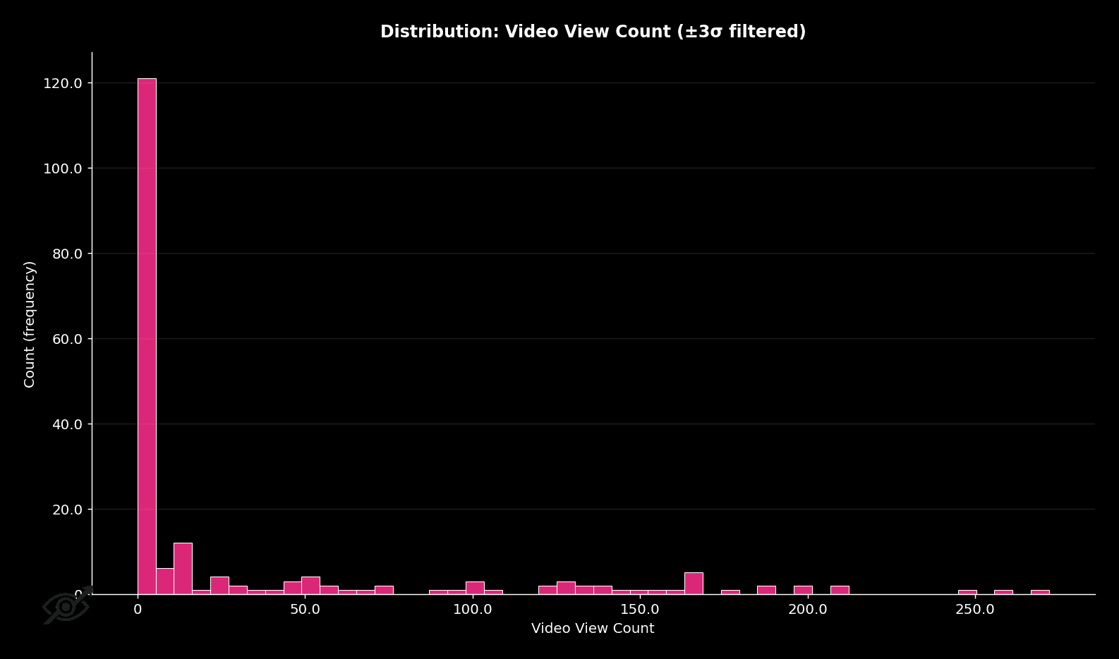 Video View Count Distribution