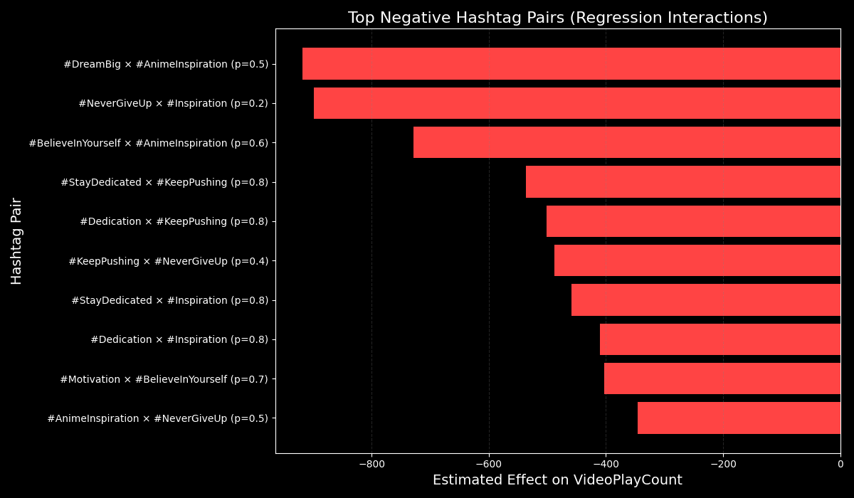 Optimizing Instagram Reel Hashtags? - Chart 2