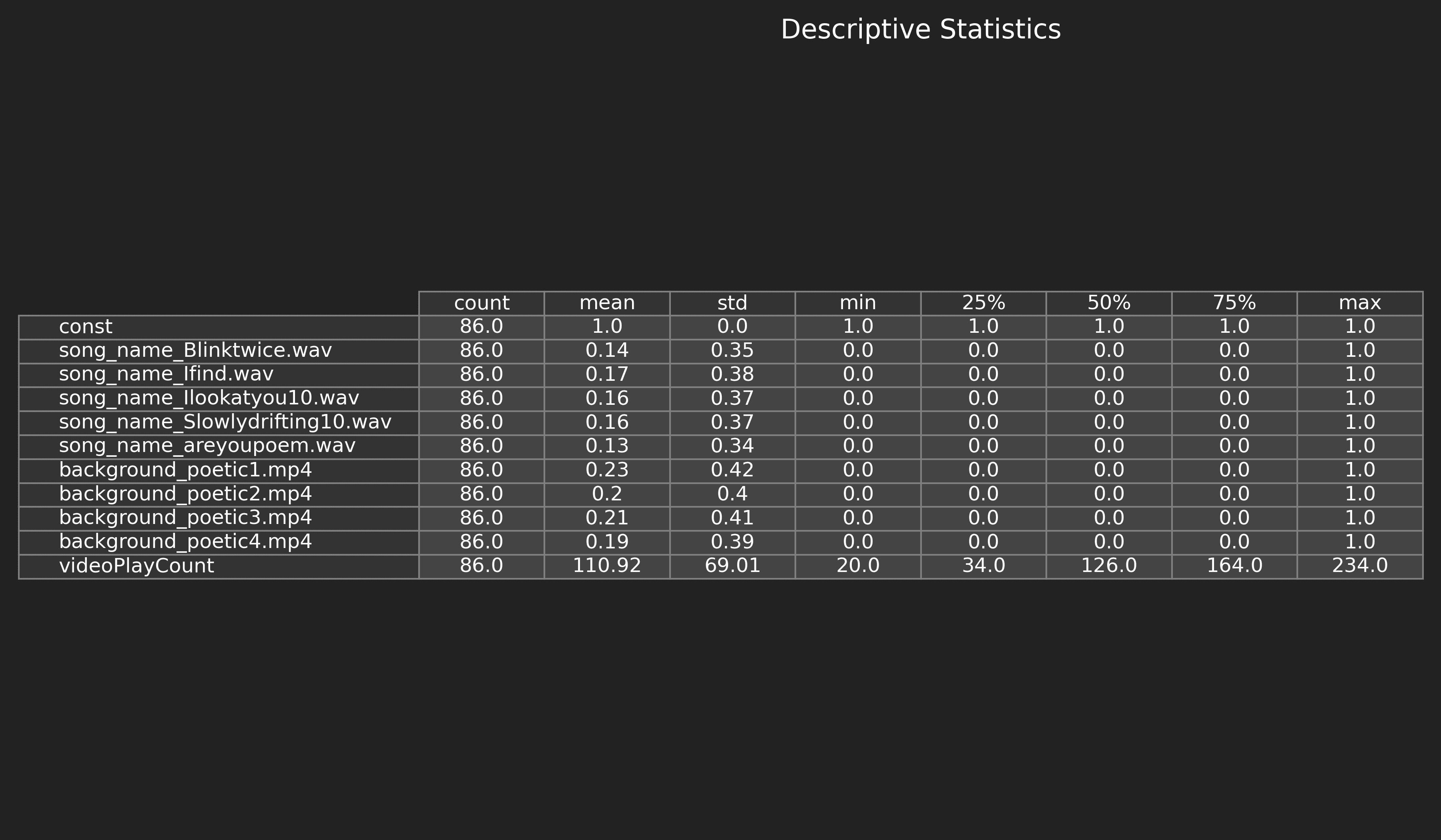 Do Songs and Backgrounds Influence Instagram Reel Views?