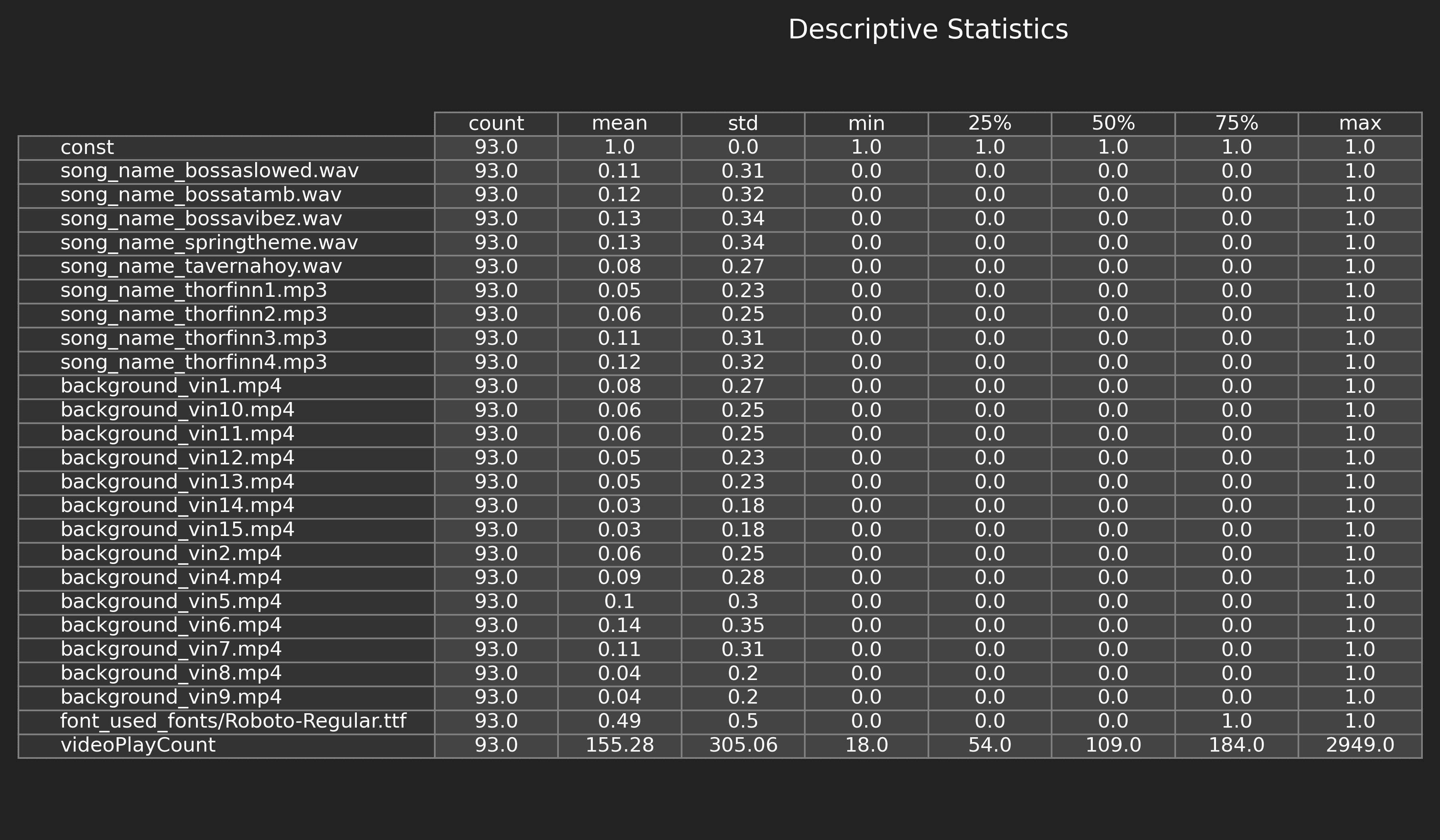 Do Songs and Backgrounds Influence Instagram Reel Views?