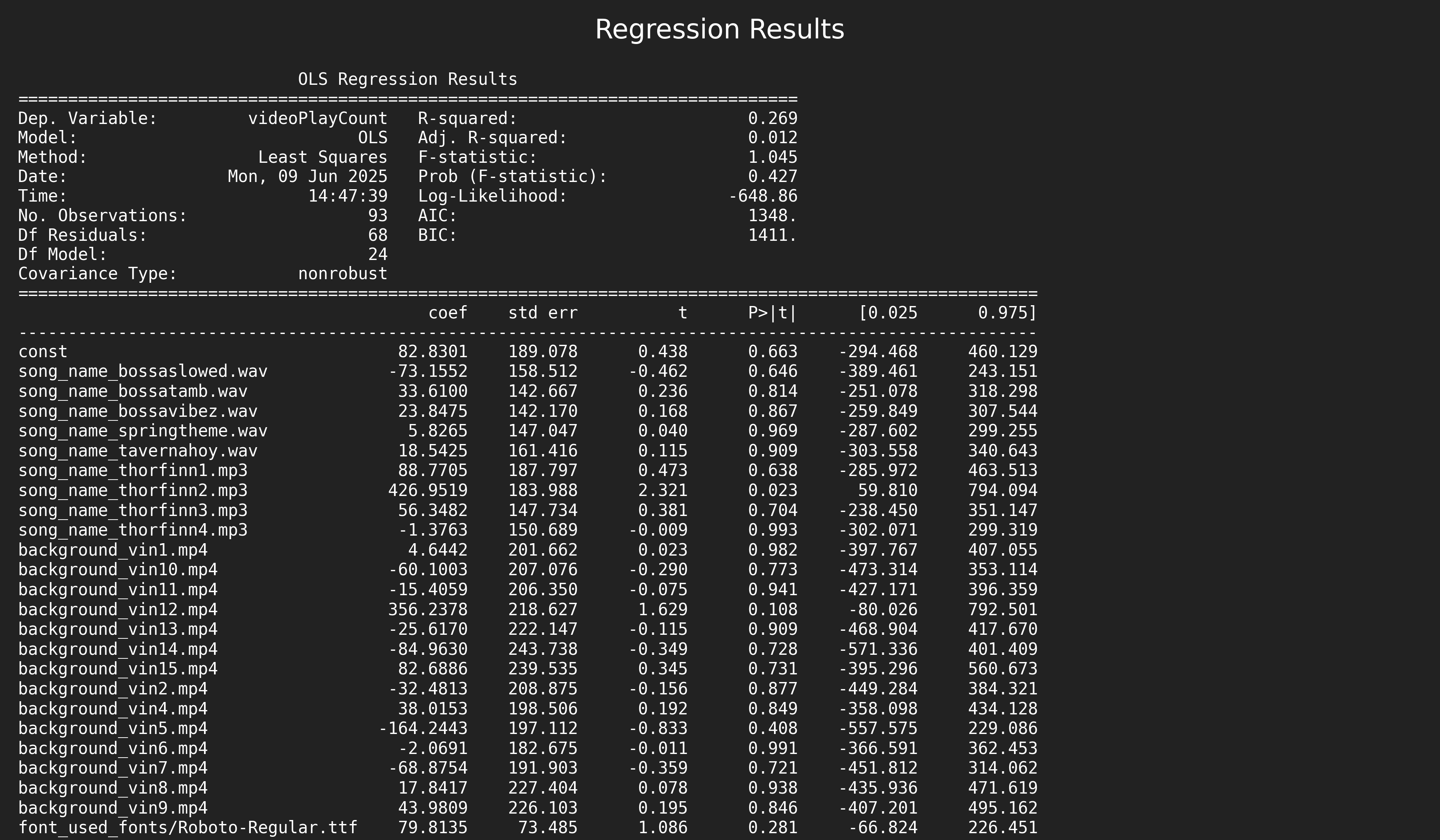 Do Songs and Backgrounds Influence Instagram Reel Views? - Chart 2