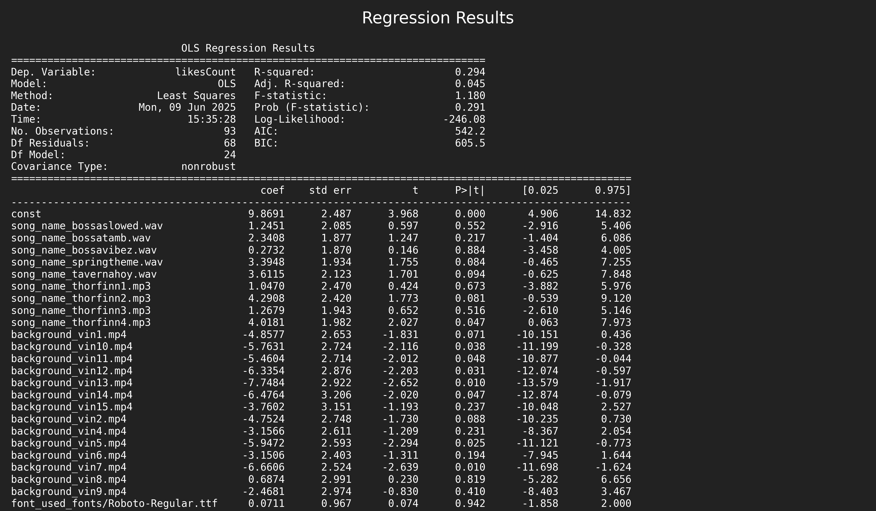 Do Songs and Backgrounds Influence Instagram Reel Likes? - Chart 2