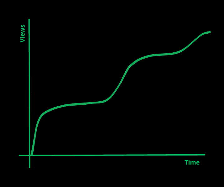 Graph showing relationship between time and quality
