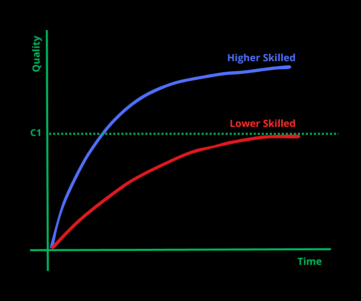 Graph showing relationship between time and quality