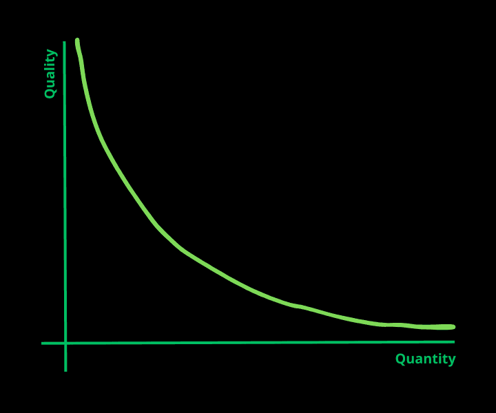 Graph showing relationship between quality and quantity