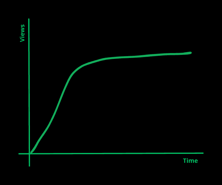 Graph showing relationship between time and quality