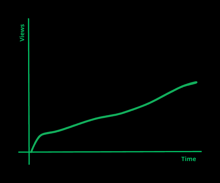 Graph showing relationship between time and quality