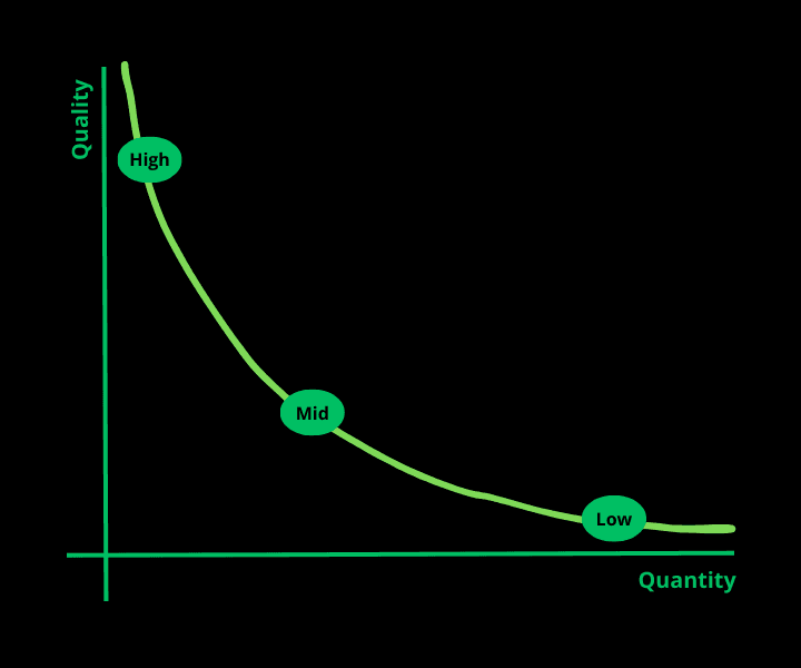 Quality tiers visualization